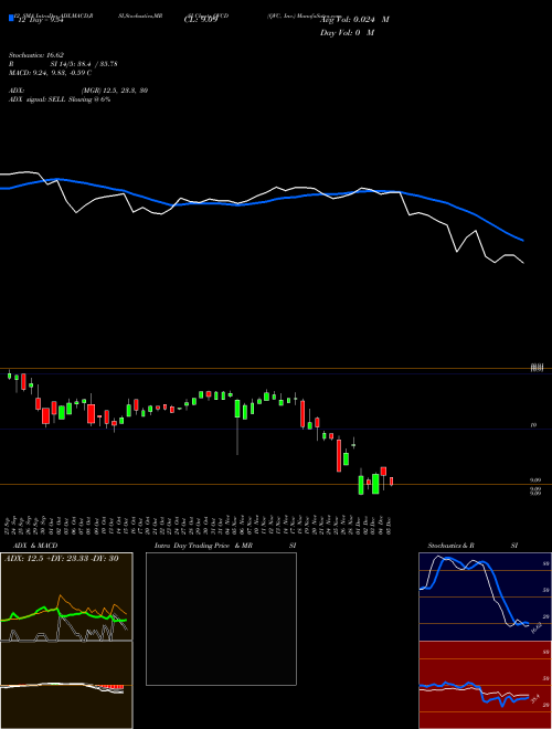Chart Qvc Inc (QVCD)  Technical (Analysis) Reports Qvc Inc [
