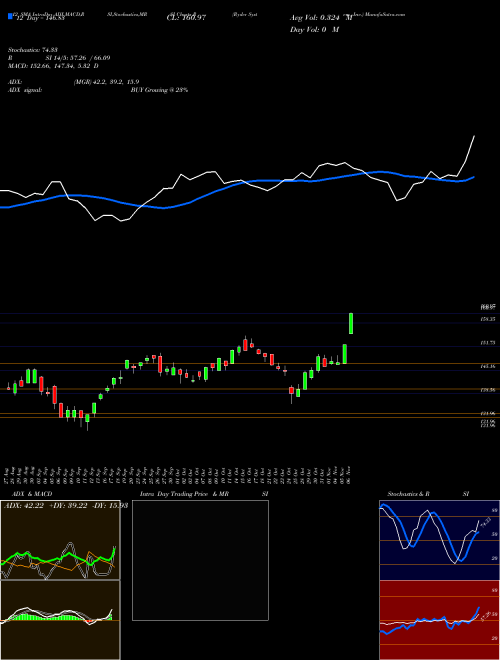 Chart Ryder System (R)  Technical (Analysis) Reports Ryder System [