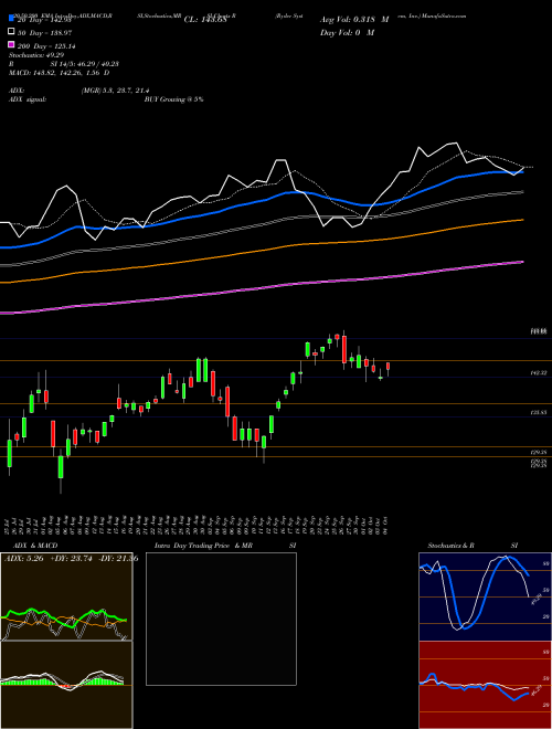 Ryder System, Inc. R Support Resistance charts Ryder System, Inc. R USA