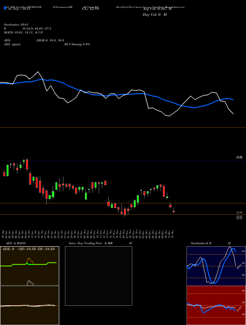 Chart Brookfield Real (RA)  Technical (Analysis) Reports Brookfield Real [