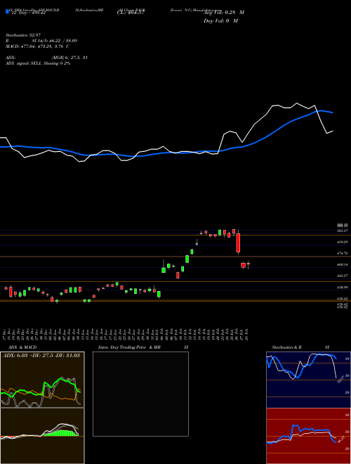 Chart Ferrari N (RACE)  Technical (Analysis) Reports Ferrari N [