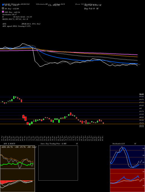 Ferrari N.V. RACE Support Resistance charts Ferrari N.V. RACE USA