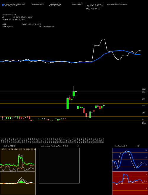 Chart Rand Capital (RAND)  Technical (Analysis) Reports Rand Capital [