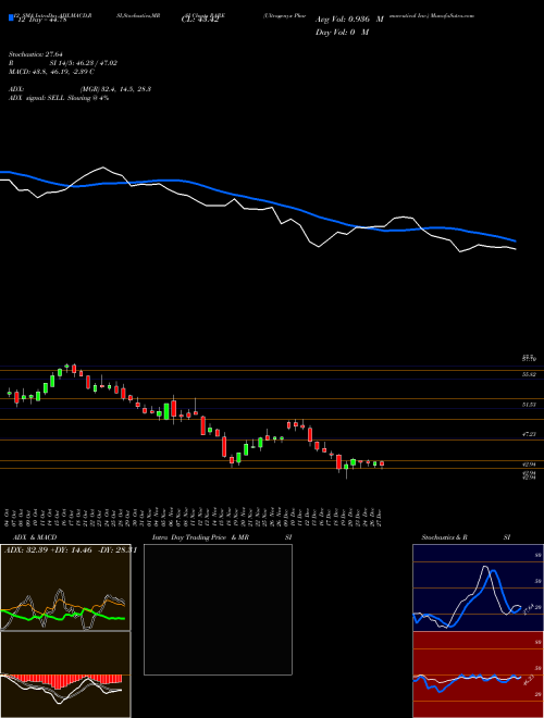 Chart Ultragenyx Pharmaceutical (RARE)  Technical (Analysis) Reports Ultragenyx Pharmaceutical [