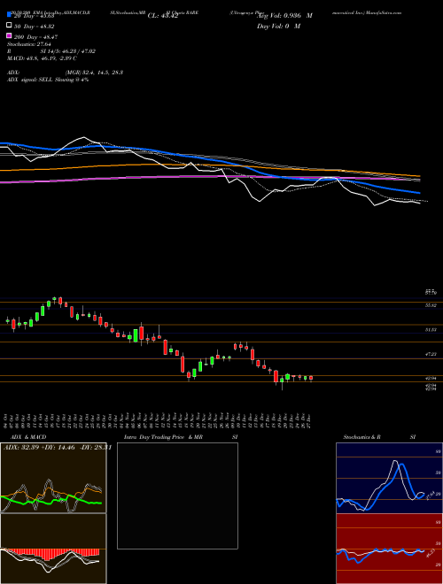 Ultragenyx Pharmaceutical Inc. RARE Support Resistance charts Ultragenyx Pharmaceutical Inc. RARE USA