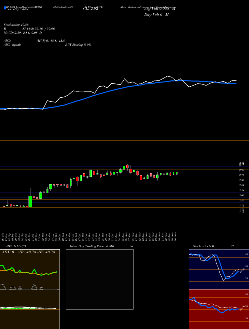 Chart Rave Restaurant (RAVE)  Technical (Analysis) Reports Rave Restaurant [