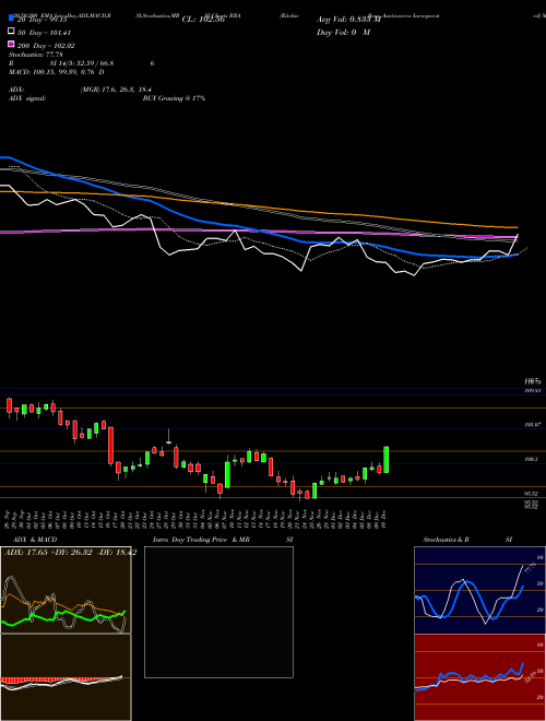 Ritchie Bros. Auctioneers Incorporated RBA Support Resistance charts Ritchie Bros. Auctioneers Incorporated RBA USA
