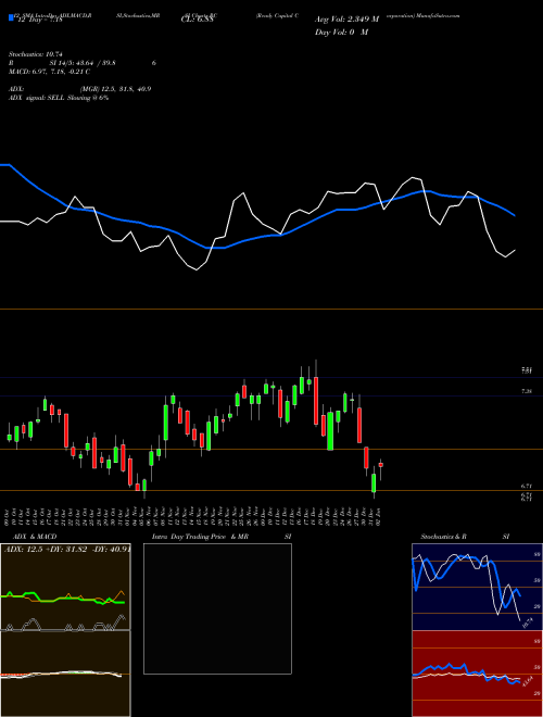 Chart Ready Capital (RC)  Technical (Analysis) Reports Ready Capital [