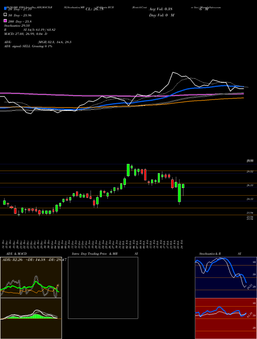 Rent-A-Center Inc. RCII Support Resistance charts Rent-A-Center Inc. RCII USA