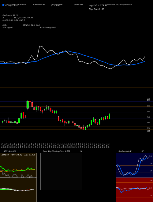 Chart Rocket Pharmaceuticals (RCKT)  Technical (Analysis) Reports Rocket Pharmaceuticals [