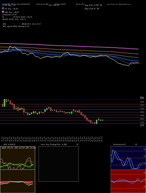 Rocket Pharmaceuticals, Inc. RCKT Support Resistance charts Rocket Pharmaceuticals, Inc. RCKT USA