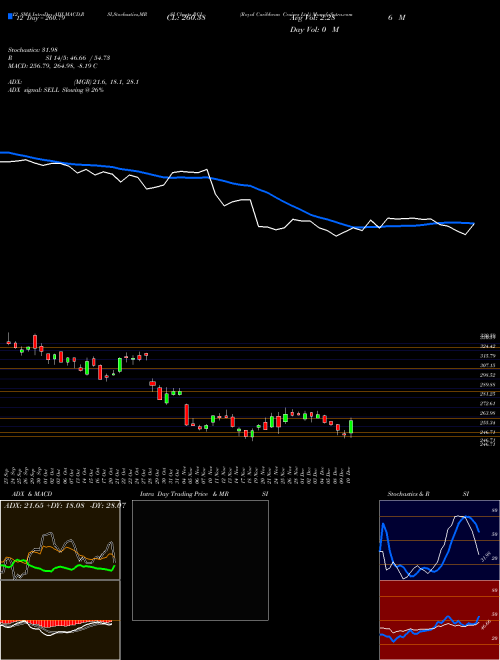 Chart Royal Caribbean (RCL)  Technical (Analysis) Reports Royal Caribbean [