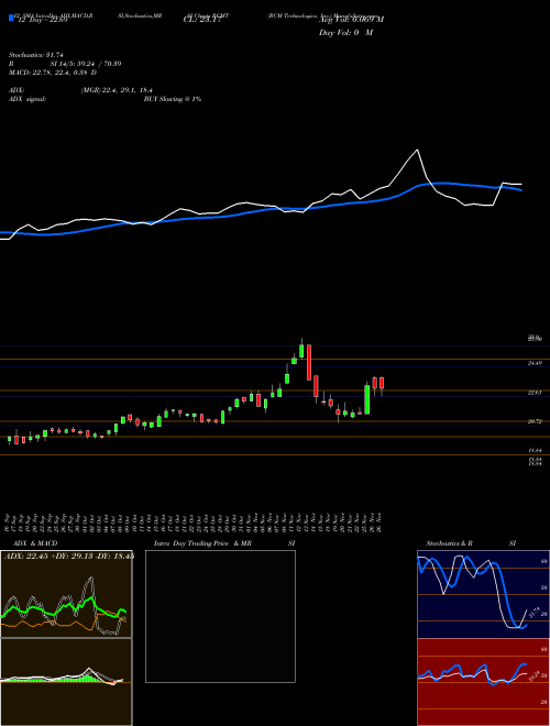 Chart Rcm Technologies (RCMT)  Technical (Analysis) Reports Rcm Technologies [