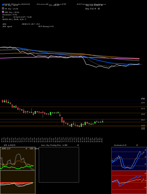 RCM Technologies, Inc. RCMT Support Resistance charts RCM Technologies, Inc. RCMT USA