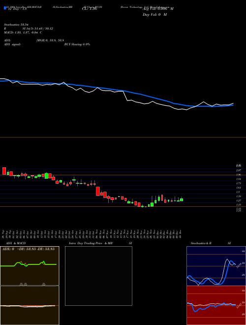 Chart Recon Technology (RCON)  Technical (Analysis) Reports Recon Technology [