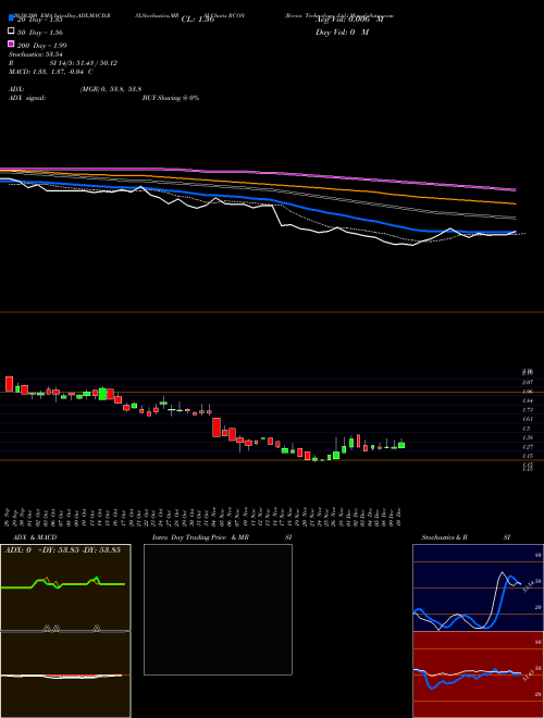 Recon Technology, Ltd. RCON Support Resistance charts Recon Technology, Ltd. RCON USA