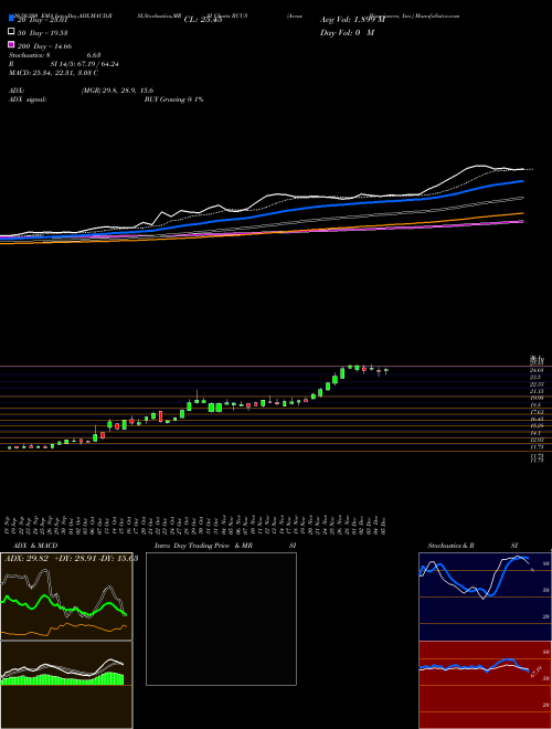 Arcus Biosciences, Inc. RCUS Support Resistance charts Arcus Biosciences, Inc. RCUS USA