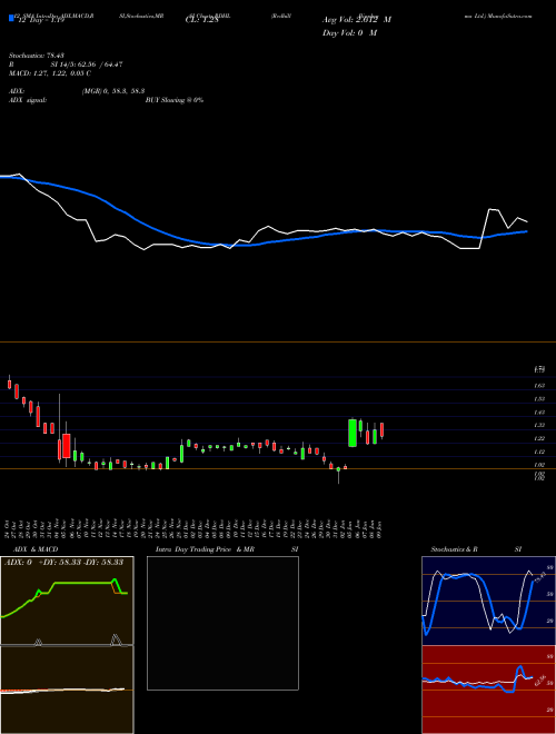 Chart Redhill Biopharma (RDHL)  Technical (Analysis) Reports Redhill Biopharma [