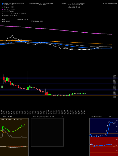 Redhill Biopharma Ltd. RDHL Support Resistance charts Redhill Biopharma Ltd. RDHL USA