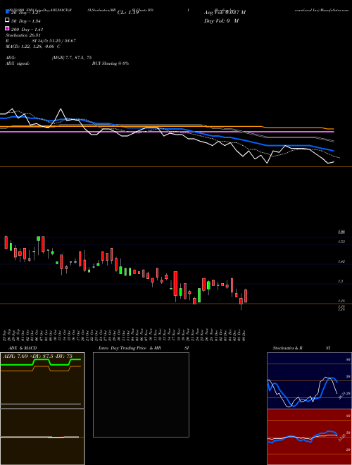 Reading International Inc RDI Support Resistance charts Reading International Inc RDI USA