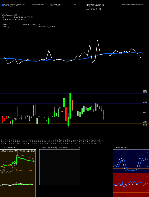 Chart Reading International (RDIB)  Technical (Analysis) Reports Reading International [