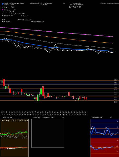 Reading International Inc RDIB Support Resistance charts Reading International Inc RDIB USA