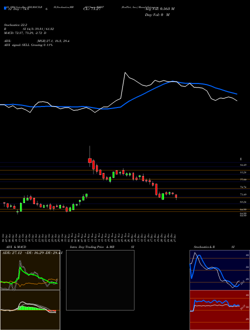 Chart Radnet Inc (RDNT)  Technical (Analysis) Reports Radnet Inc [