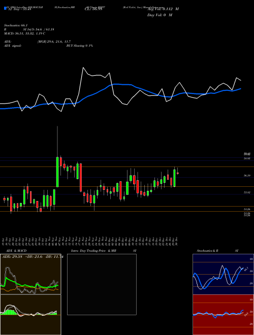 Chart Red Violet (RDVT)  Technical (Analysis) Reports Red Violet [