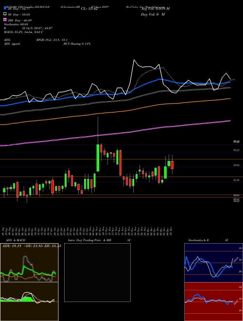 Red Violet, Inc. RDVT Support Resistance charts Red Violet, Inc. RDVT USA