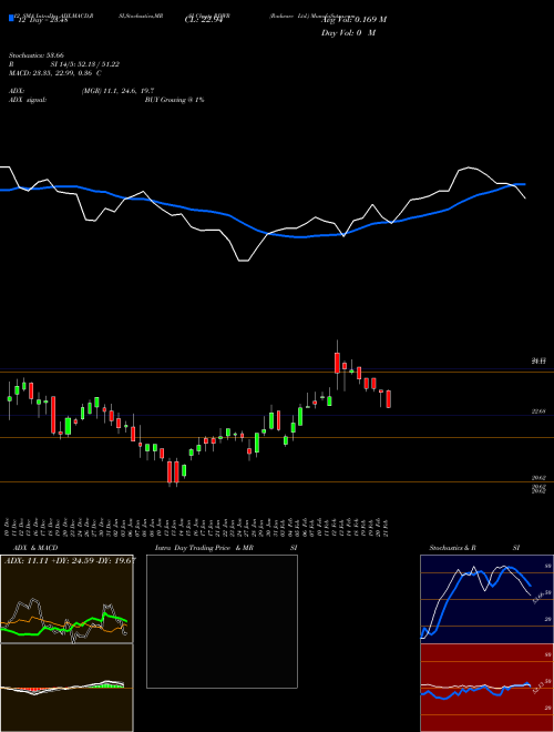 Chart Radware (RDWR)  Technical (Analysis) Reports Radware [