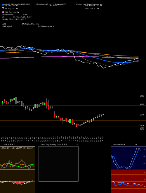 Radware Ltd. RDWR Support Resistance charts Radware Ltd. RDWR USA