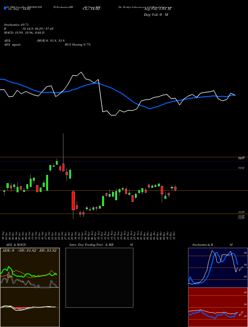 Chart Dr Reddy (RDY)  Technical (Analysis) Reports Dr Reddy [
