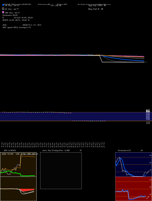 Dr. Reddy's Laboratories Ltd RDY Support Resistance charts Dr. Reddy's Laboratories Ltd RDY USA