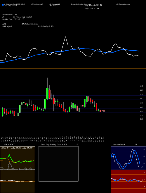Chart Research Frontiers (REFR)  Technical (Analysis) Reports Research Frontiers [