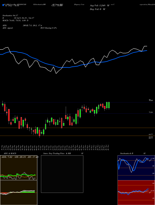 Chart Regency Centers (REG)  Technical (Analysis) Reports Regency Centers [