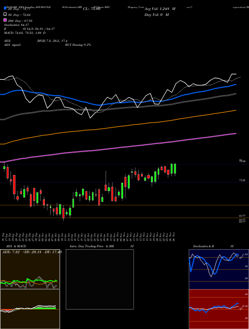 Regency Centers Corporation REG Support Resistance charts Regency Centers Corporation REG USA