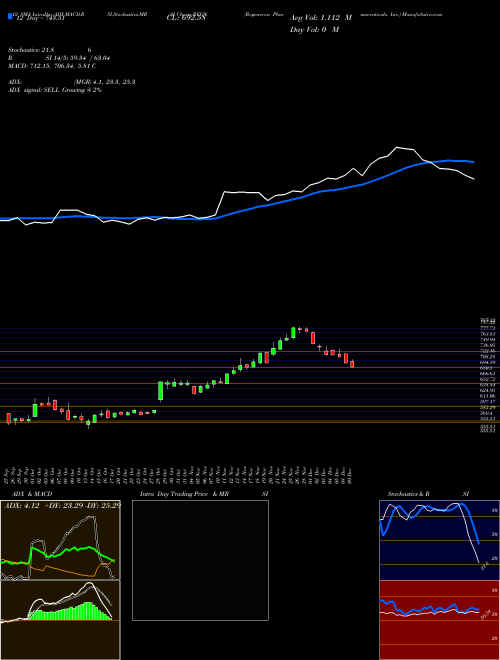 Chart Regeneron Pharmaceuticals (REGN)  Technical (Analysis) Reports Regeneron Pharmaceuticals [
