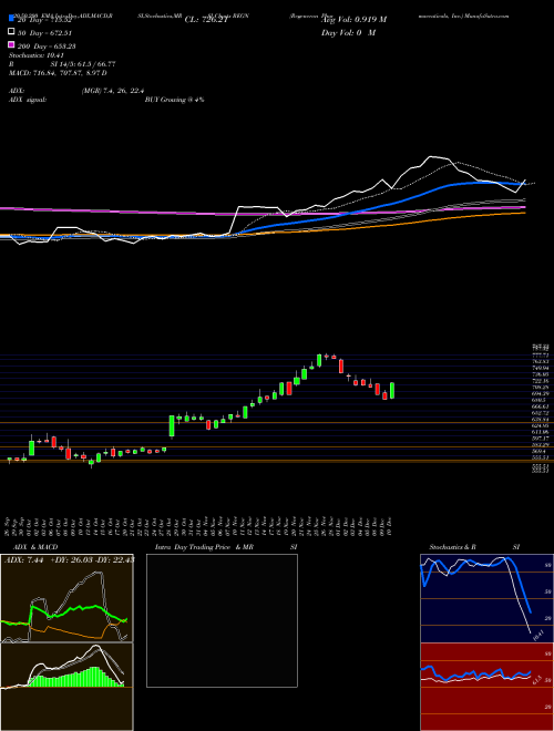 Regeneron Pharmaceuticals, Inc. REGN Support Resistance charts Regeneron Pharmaceuticals, Inc. REGN USA