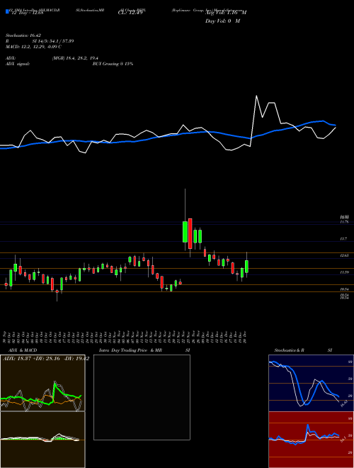 Chart Replimune Group (REPL)  Technical (Analysis) Reports Replimune Group [