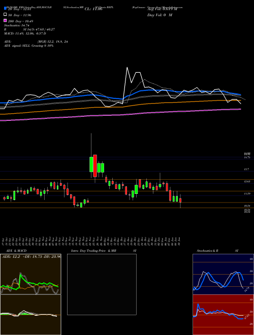 Replimune Group, Inc. REPL Support Resistance charts Replimune Group, Inc. REPL USA