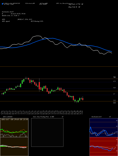 Chart Rpc Inc (RES)  Technical (Analysis) Reports Rpc Inc [