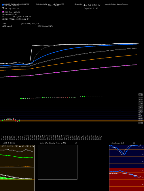 Reata Pharmaceuticals, Inc. RETA Support Resistance charts Reata Pharmaceuticals, Inc. RETA USA