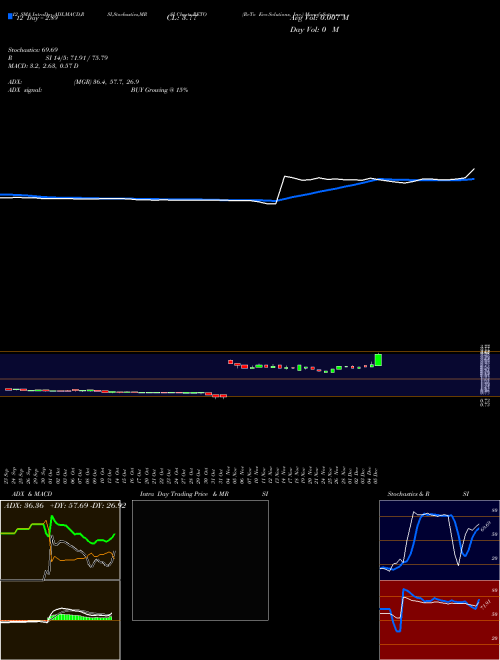Chart Reto Eco (RETO)  Technical (Analysis) Reports Reto Eco [