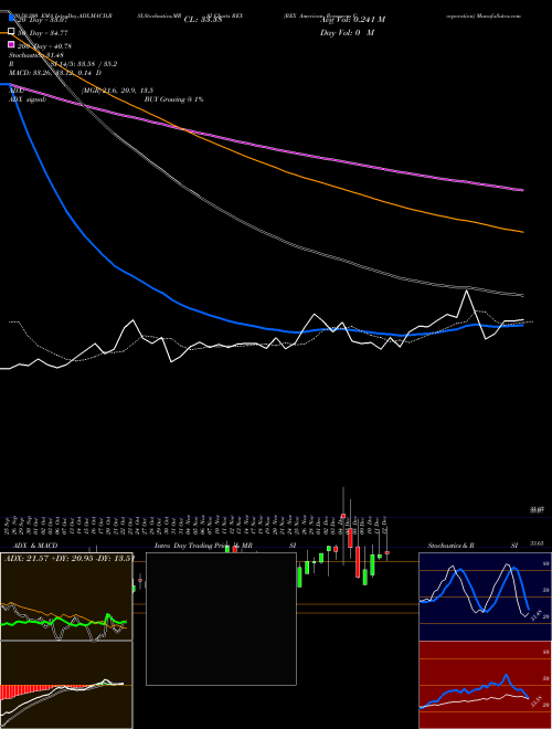 REX American Resources Corporation REX Support Resistance charts REX American Resources Corporation REX USA