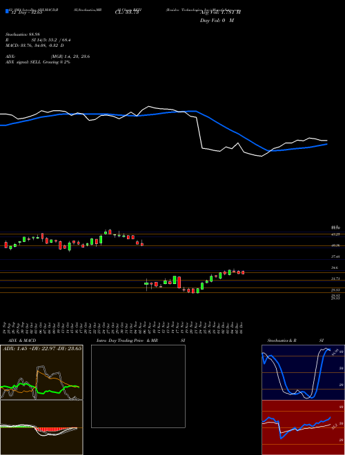 Chart Resideo Technologies (REZI)  Technical (Analysis) Reports Resideo Technologies [