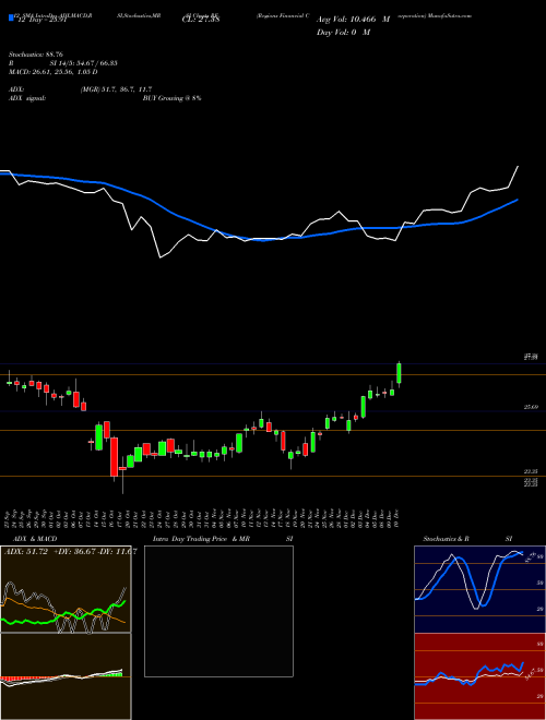 Chart Regions Financial (RF)  Technical (Analysis) Reports Regions Financial [