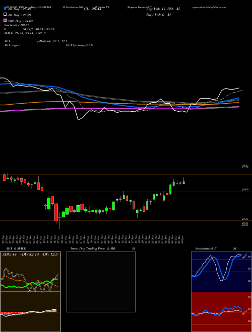 Regions Financial Corporation RF Support Resistance charts Regions Financial Corporation RF USA