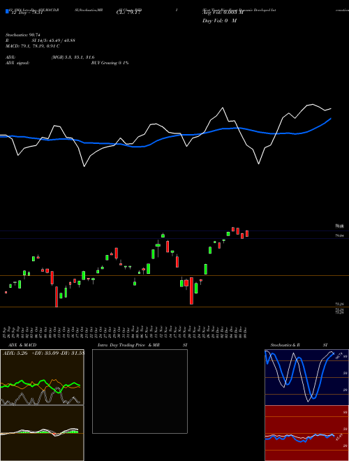 Chart First Trust (RFDI)  Technical (Analysis) Reports First Trust [