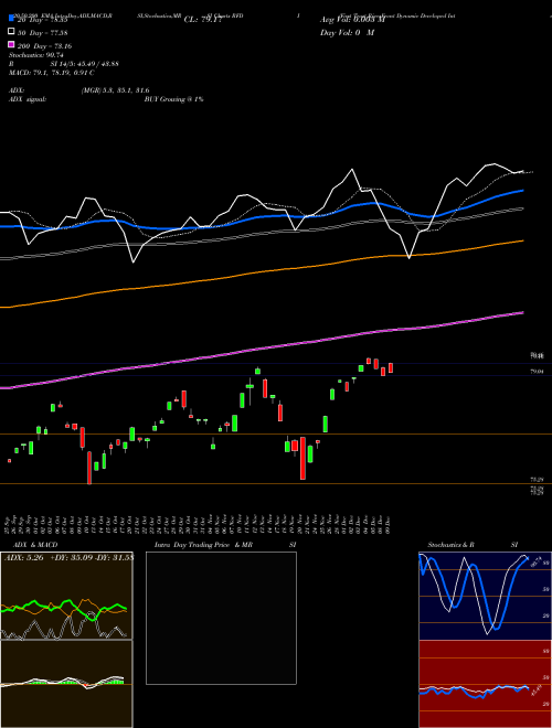 First Trust RiverFront Dynamic Developed International ETF RFDI Support Resistance charts First Trust RiverFront Dynamic Developed International ETF RFDI USA