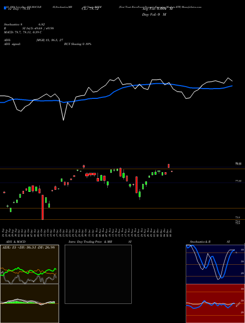 Chart First Trust (RFEM)  Technical (Analysis) Reports First Trust [